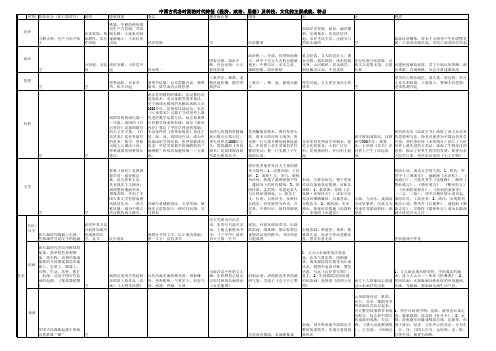 中国古代各时期的时代特征(经济、政治、思想)及科技、文化的主要成就、特点(完全版)