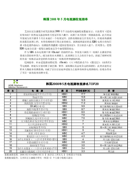 韩韩国国 2008 年 5月电视剧收视榜单