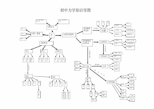 (完整版)初中力学知识思维导图