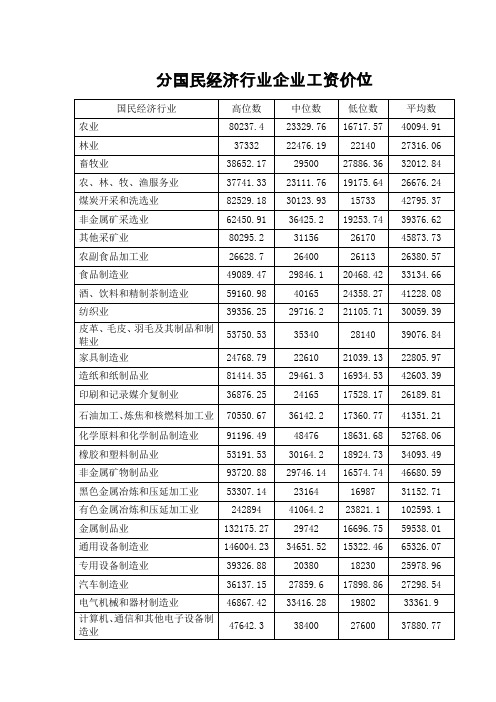 2015年劳动力市场工资指导价