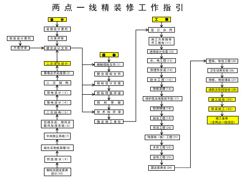 两点一线装修工作指引