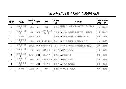 2014大学生创业项目评审结果