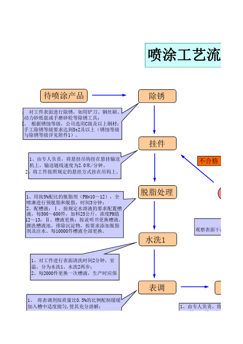 喷涂工艺流程图(详细操作及要点)