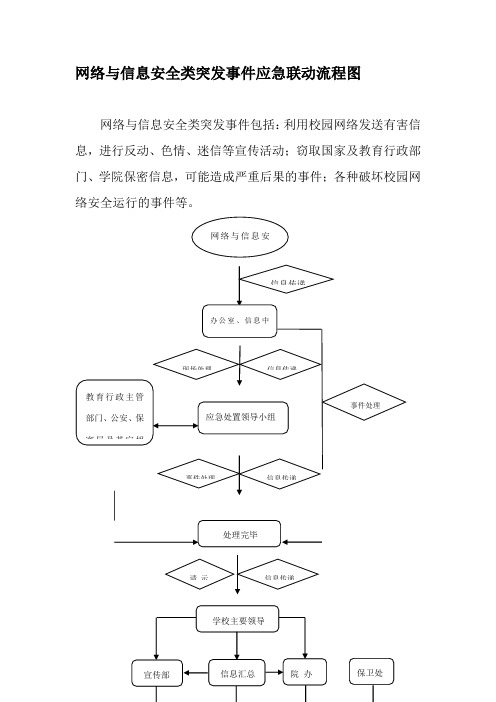 网络与信息安全类突发事件应急联动流程图