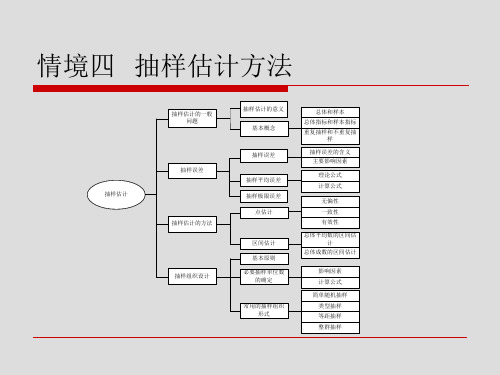 情境四、抽样估计方法