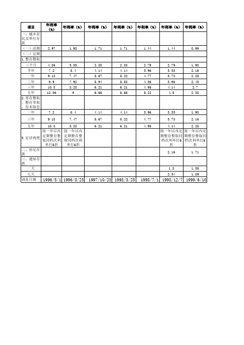 历年存贷利率(更新至2014年8月)