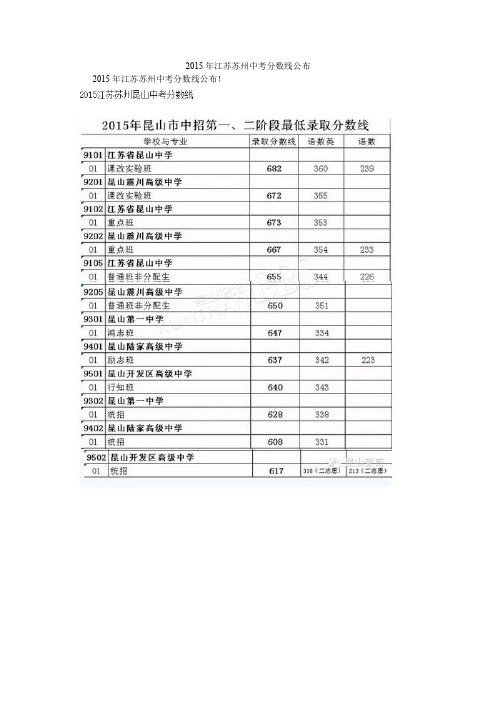 2015年江苏苏州中考分数线公布