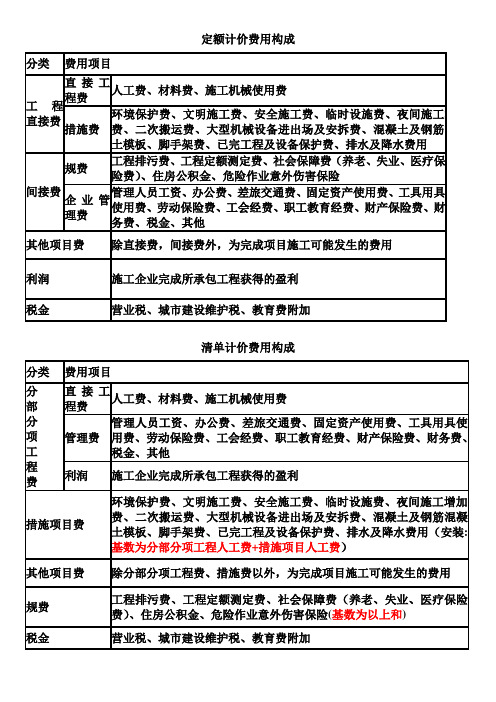 定额及清单计价费用构成