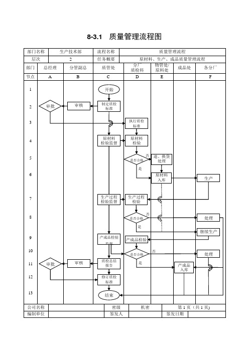 质量管理流程图(经典实用)