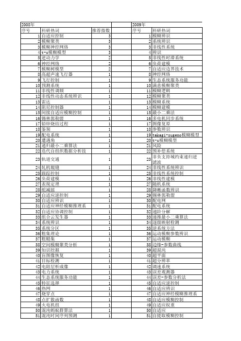 【国家自然科学基金】_模糊辨识_基金支持热词逐年推荐_【万方软件创新助手】_20140730