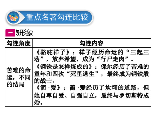 广东中考语文复习课件：第5部分重点名著勾连比较(共23张PPT)