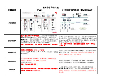 霍尼韦尔楼宇自控WEBs和8000系列特点比较2020