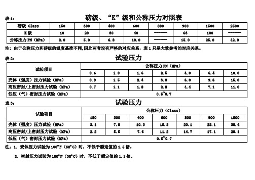 磅级和公称压力对照表