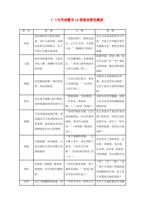 2019版高考语文总复习 第二部分 古诗文阅读 专题二 古代诗歌鉴赏 知识清单(一)古代诗歌中1