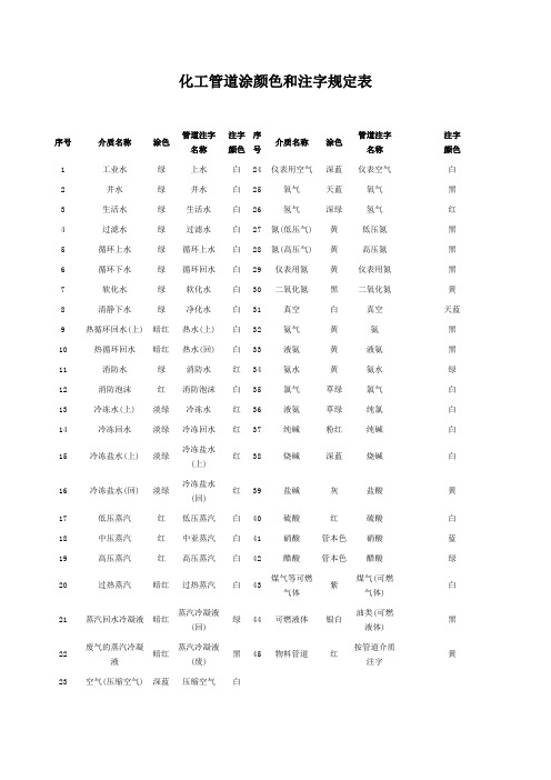 化工管道涂颜色和注字规定表