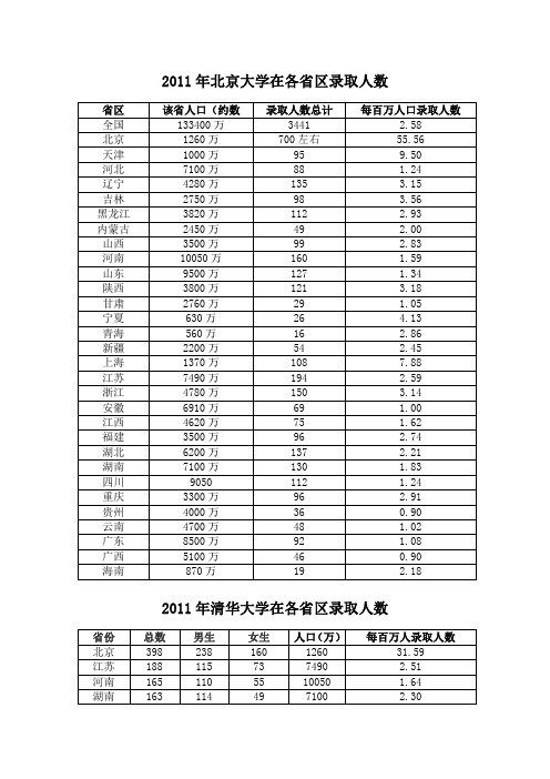 2011年北大清华各省录取人数和比例