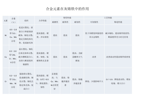 合金元素在灰铸铁中的作用