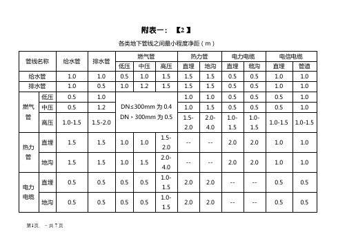 各种地下管线之间最小水平净距(m)