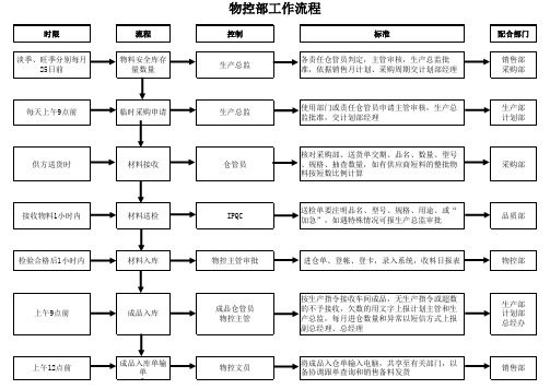 物控部流程图