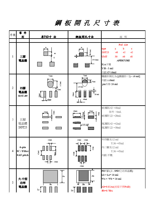 钢网开孔规范