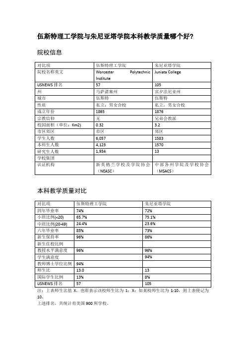 伍斯特理工学院与朱尼亚塔学院本科教学质量对比