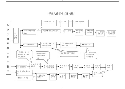 保密文件管理工作流程