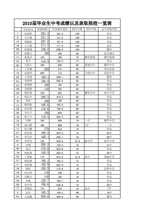 2010届毕业生高考成绩以及录取院校一览表