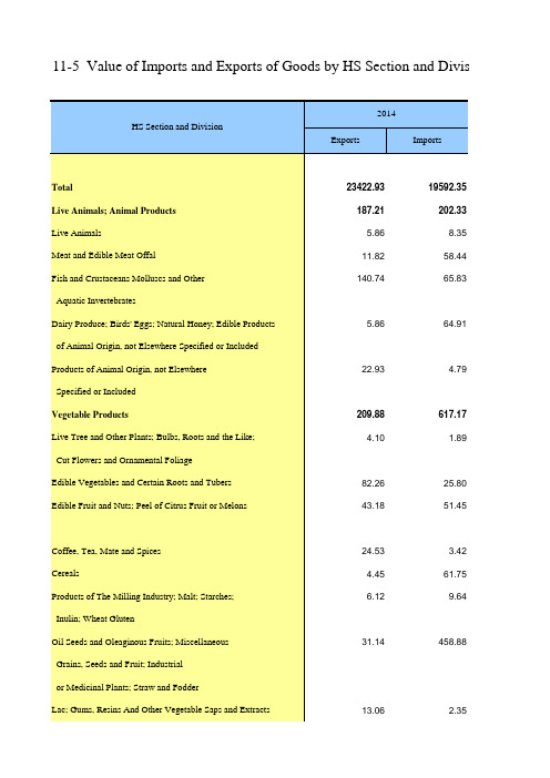 2016年统计年鉴 11-5  Value of Imports and Exports of Goods by HS Section and Division