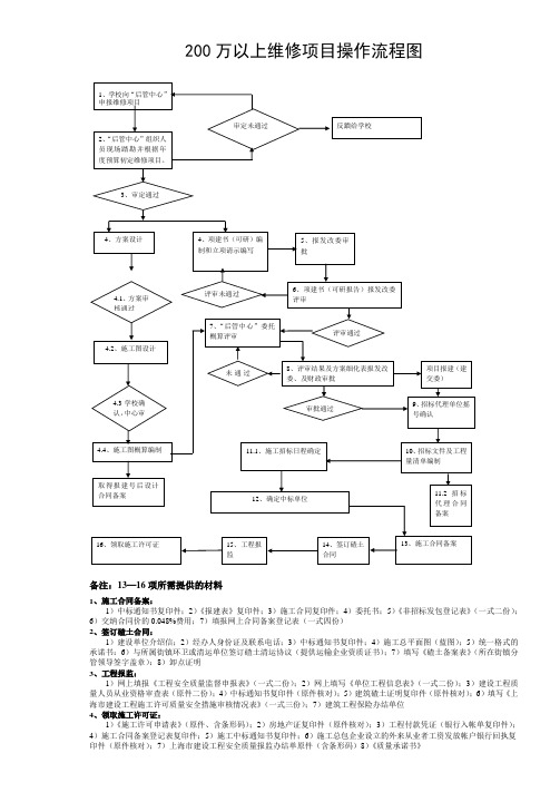 建设工程项目审批流程图