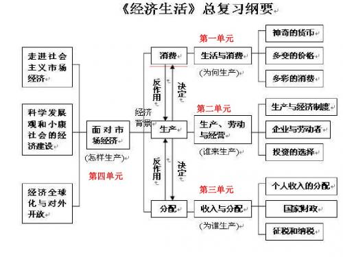 经济生活·第一单元：生活与消费(复习课件)-(共26张PPT)