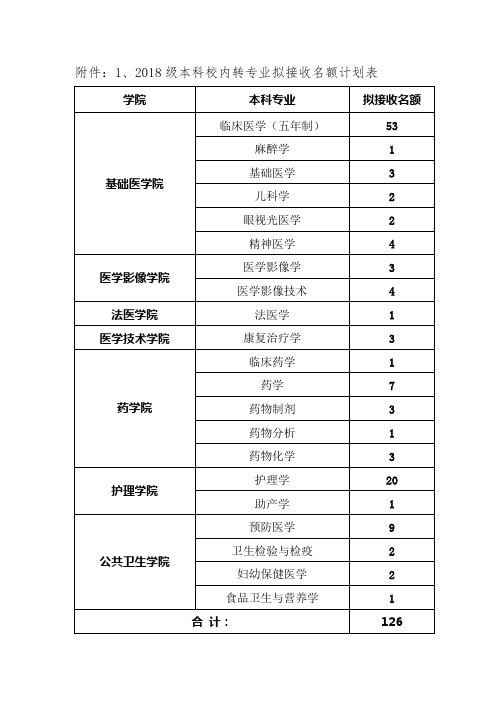 2018级本科校内转专业拟接收名额计划表