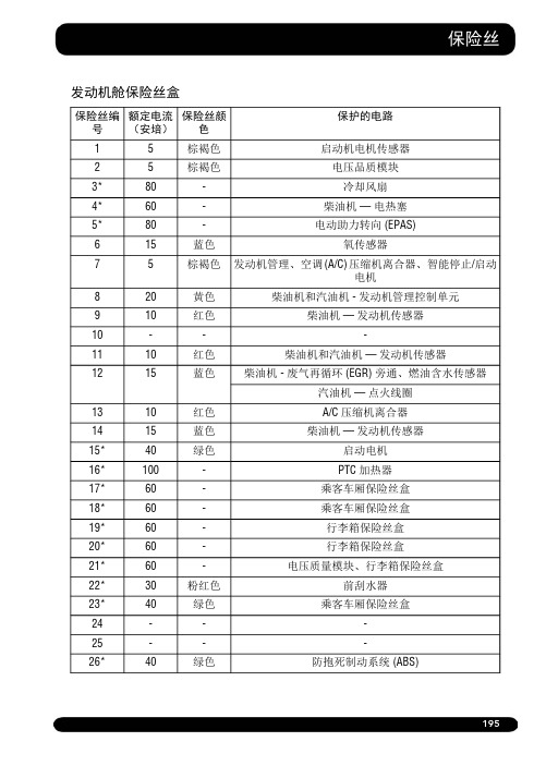 【捷豹路虎 JLR保险丝盒说明】发动机舱保险丝盒