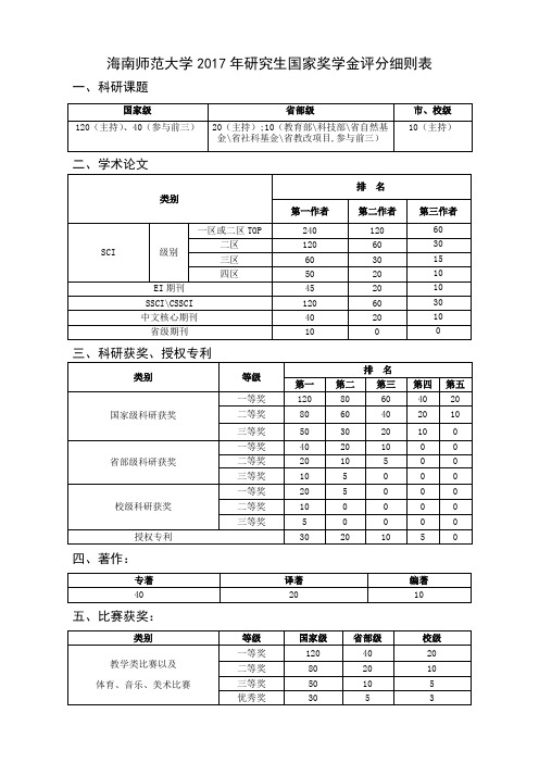 海南师范大学2017年研究生国家奖学金评分细则表