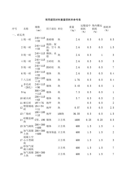 常用建筑材料重量损耗率参考表