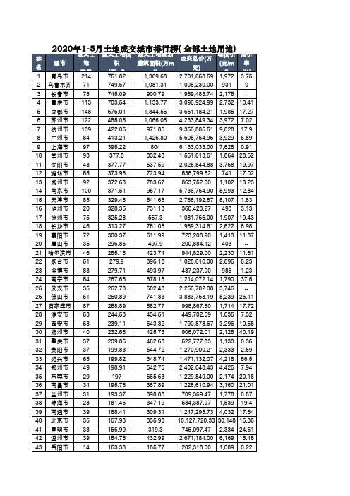 2020年1-5月土地成交城市排行榜