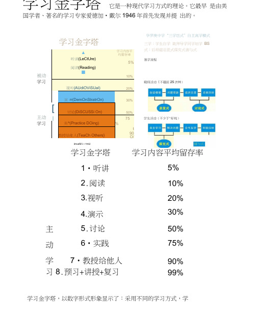 学习金字塔_终极学习方法：费曼学习法