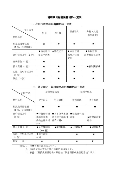 天津市应用技术类成果登记材料一览表