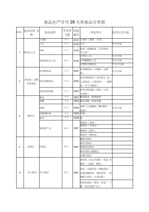 食品生产许可28大类食品分类表