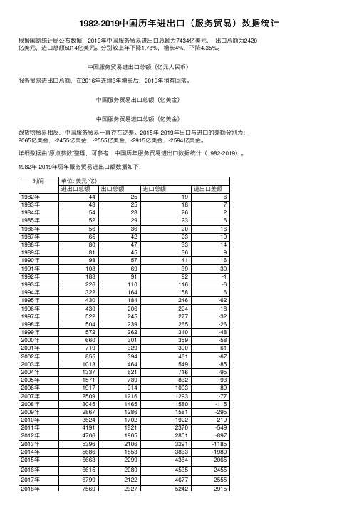 1982-2019中国历年进出口（服务贸易）数据统计