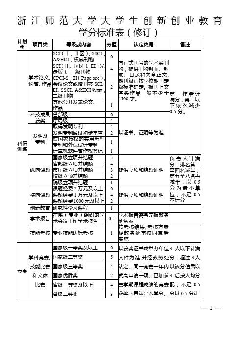 创新创业学分认定标准