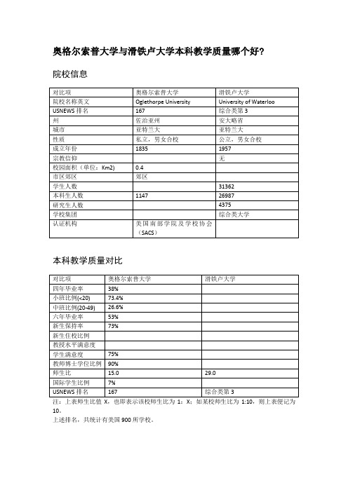 奥格尔索普大学与滑铁卢大学本科教学质量对比