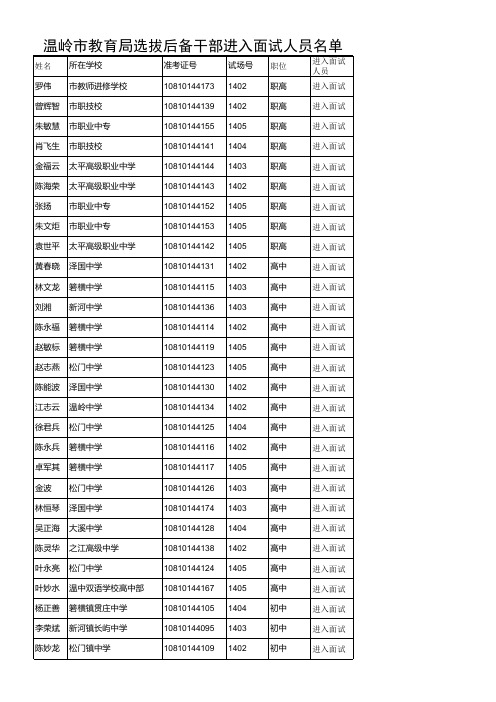 温岭市教育局选拔后备干部进入面试人员名单