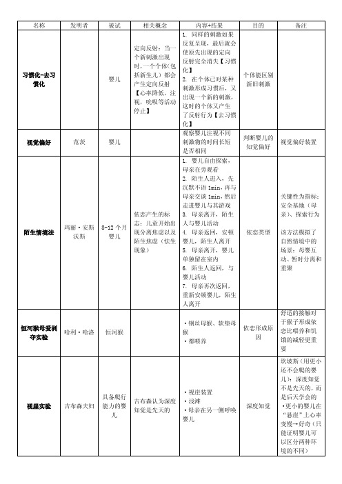 发展心理学实验和范式总结