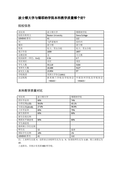 波士顿大学与锡耶纳学院本科教学质量对比