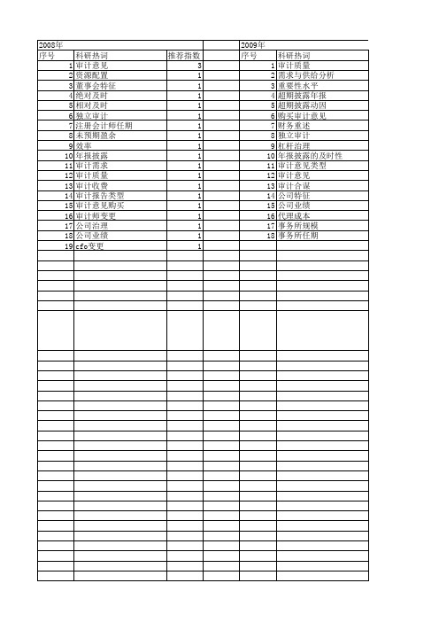 【国家社会科学基金】_审计意见_基金支持热词逐年推荐_【万方软件创新助手】_20140807