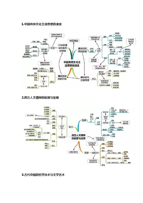 高中历史全套思维导图