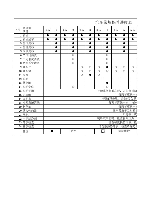 汽车保养项目进度表