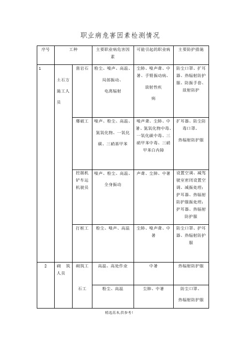 职业病危害因素检测报告完整版本