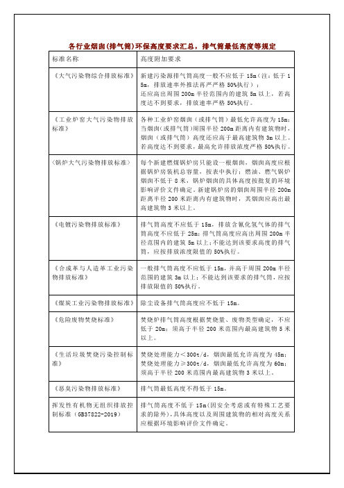 各行业烟囱(排气筒)环保高度要求汇总,排气筒最低高度等规定