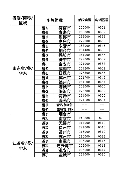 中国各省简称 车牌代码 邮政编码 电话区号表